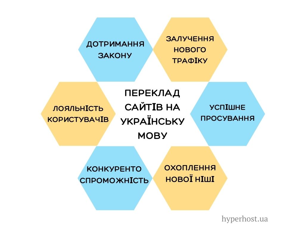 схема для чого потрібен переклад сайту на українську мову
